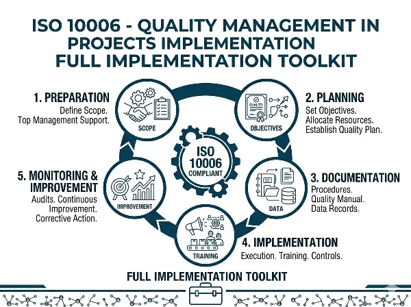 ISO 10006:2017 Quality Management in Projects Implementation Toolkits