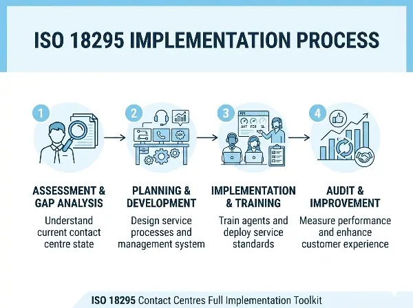 ISO 18295 Contact Centres Full Implementation Toolkit