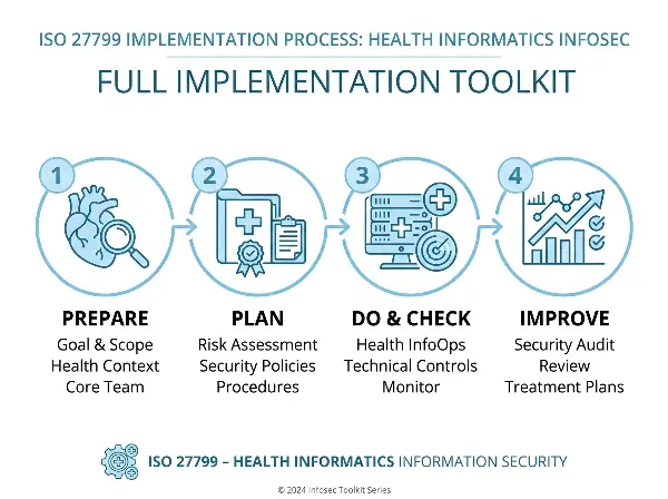 ISO 27799 Health Informatics Information Security Implementation Toolkits