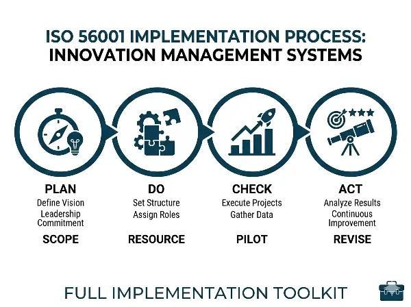 ISO 56001 Innovation Management Systems Implementation Toolkits