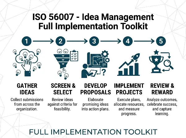 ISO 56007 Idea Management Full Implementation Toolkit