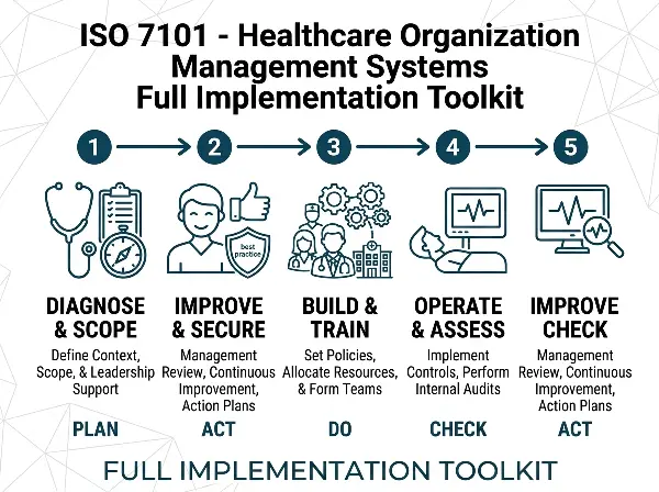 ISO 7101 Healthcare Organization Management Systems Implementation Toolkits