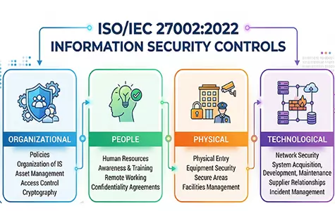ISO/ IEC 27002: 2022 