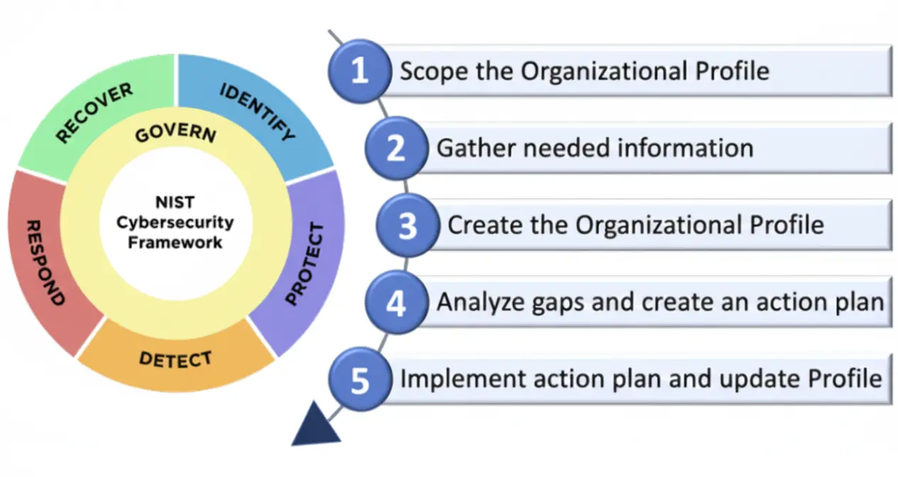 NIST CSF 2.0 Tookkits