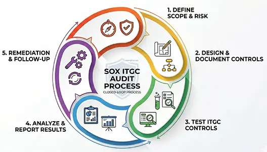 SOX ITGC Audit Toolkits